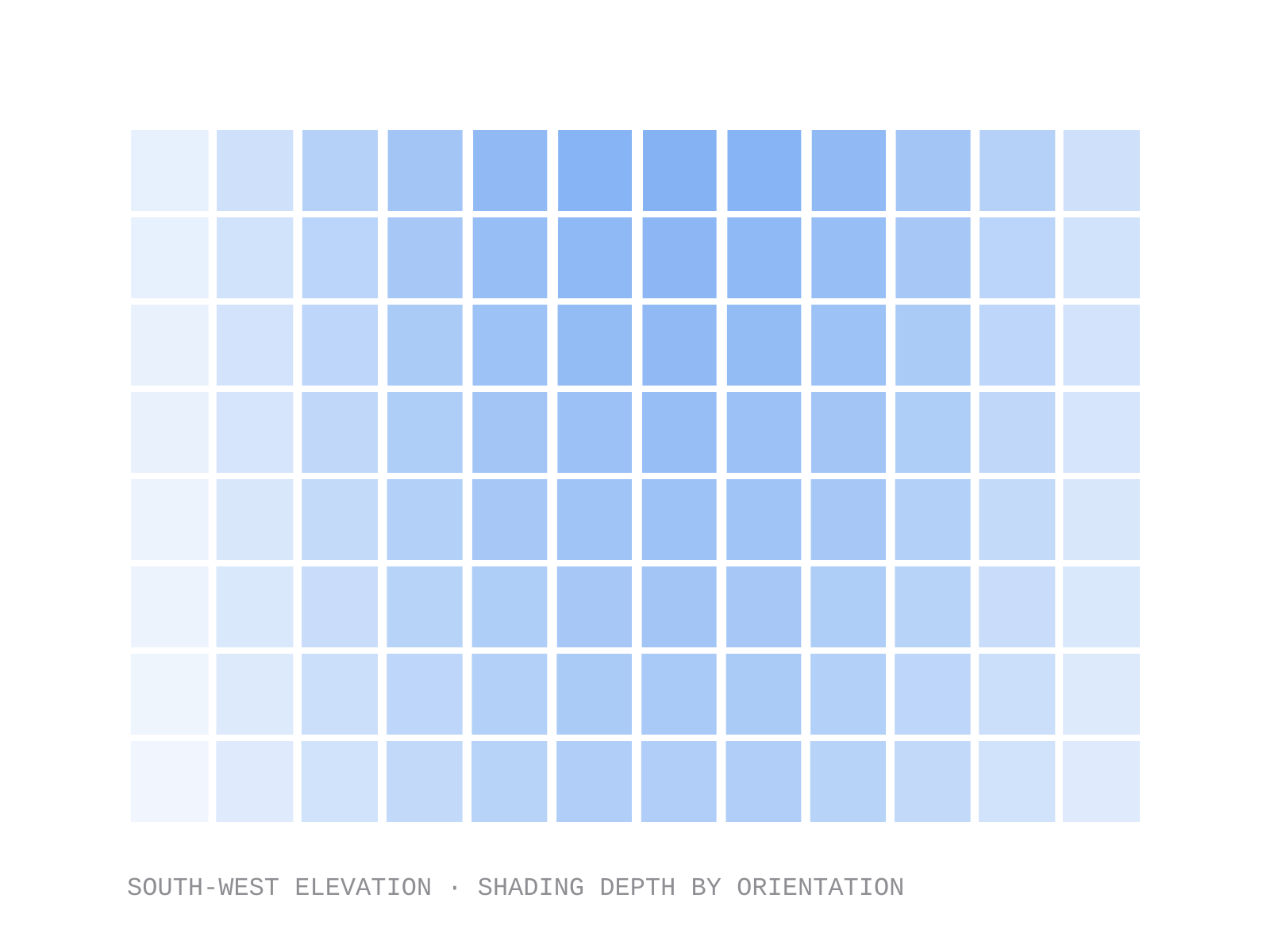 Grid of facade panels shaded by depth, labelled south-west elevation, shading depth by orientation