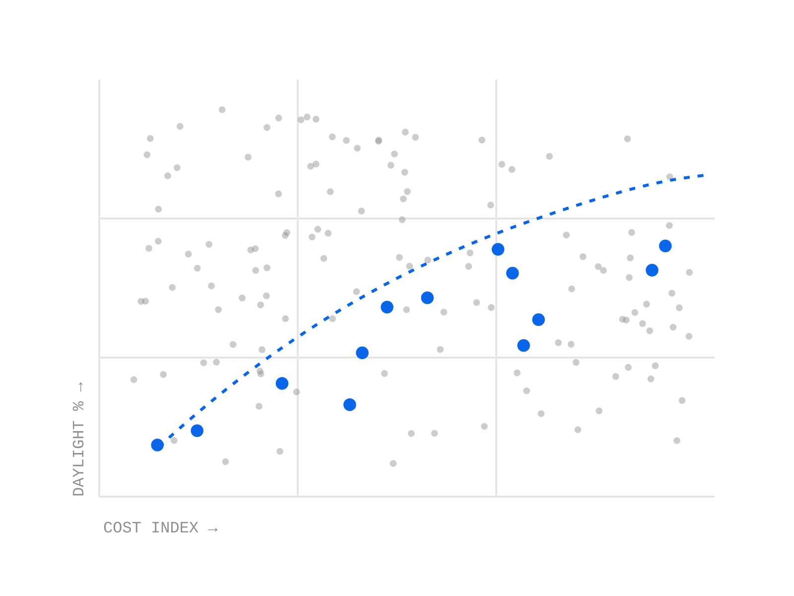 Scatter plot of generated options, daylight against cost index, with the Pareto front highlighted